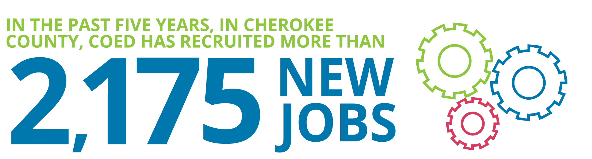 Cherokee Office of Economic Development has recruited 2,175 new jobs in the past five years for Cherokee County